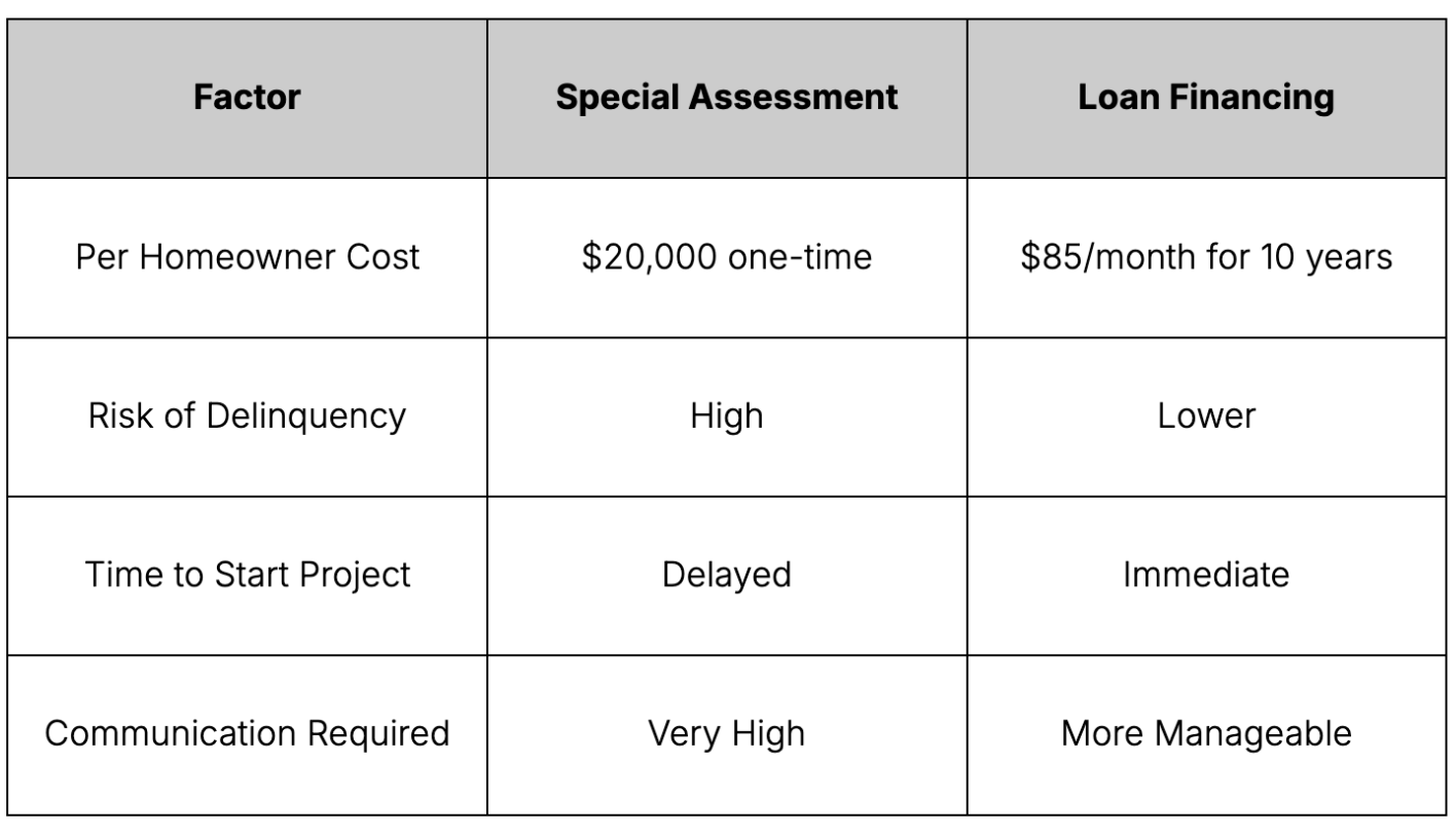 Special Assessment vs Loan Financing Comparison